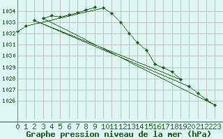 Courbe de la pression atmosphrique pour Manschnow