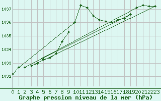 Courbe de la pression atmosphrique pour Saint-Ciers-sur-Gironde (33)