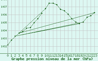 Courbe de la pression atmosphrique pour Le Talut - Belle-Ile (56)