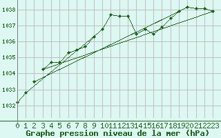 Courbe de la pression atmosphrique pour Sisteron (04)