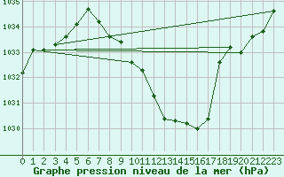 Courbe de la pression atmosphrique pour Aadorf / Tnikon