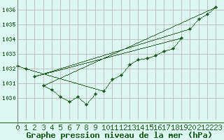 Courbe de la pression atmosphrique pour Pont-l