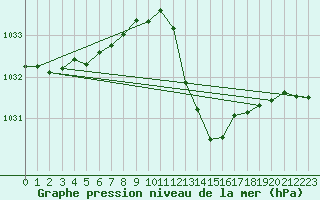 Courbe de la pression atmosphrique pour Millau (12)