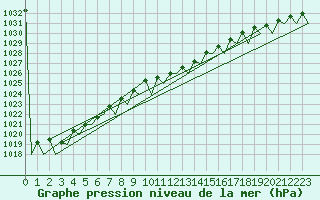 Courbe de la pression atmosphrique pour Szolnok