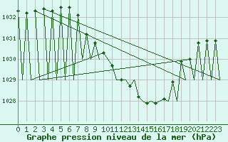 Courbe de la pression atmosphrique pour Hof
