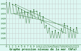 Courbe de la pression atmosphrique pour Zaragoza / Aeropuerto