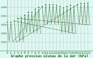 Courbe de la pression atmosphrique pour Ostersund / Froson