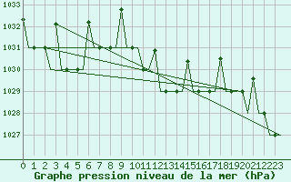 Courbe de la pression atmosphrique pour Skopje-Petrovec