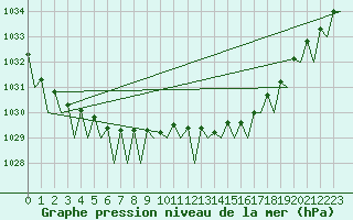 Courbe de la pression atmosphrique pour Holzdorf