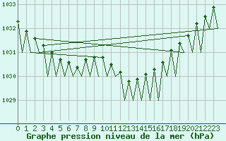 Courbe de la pression atmosphrique pour Deelen