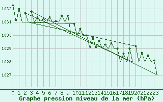 Courbe de la pression atmosphrique pour Platform K14-fa-1c Sea