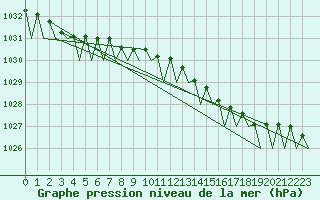 Courbe de la pression atmosphrique pour Platform F3-fb-1 Sea
