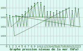 Courbe de la pression atmosphrique pour Leipzig-Schkeuditz