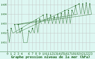 Courbe de la pression atmosphrique pour Noervenich