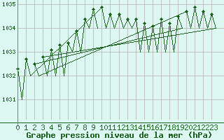 Courbe de la pression atmosphrique pour Frankfort (All)