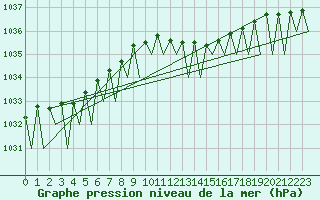 Courbe de la pression atmosphrique pour Cork Airport