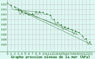 Courbe de la pression atmosphrique pour Euro Platform