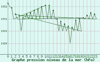 Courbe de la pression atmosphrique pour Platform K14-fa-1c Sea