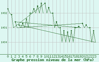 Courbe de la pression atmosphrique pour Lampedusa