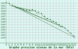 Courbe de la pression atmosphrique pour Vlieland