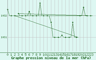 Courbe de la pression atmosphrique pour Gnes (It)