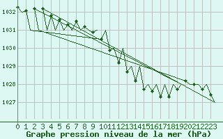 Courbe de la pression atmosphrique pour Erfurt-Bindersleben