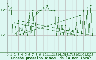Courbe de la pression atmosphrique pour Farnborough