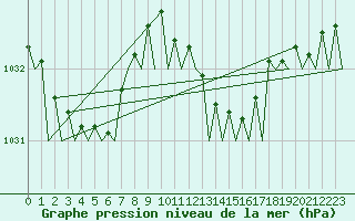 Courbe de la pression atmosphrique pour Leeuwarden
