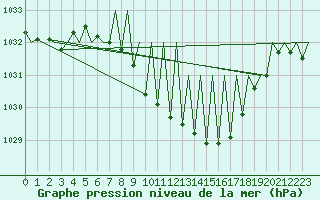 Courbe de la pression atmosphrique pour Salzburg-Flughafen