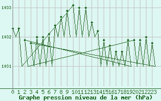 Courbe de la pression atmosphrique pour Platforme D15-fa-1 Sea