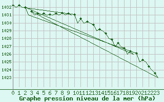 Courbe de la pression atmosphrique pour Floro