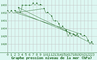 Courbe de la pression atmosphrique pour Stockholm / Arlanda