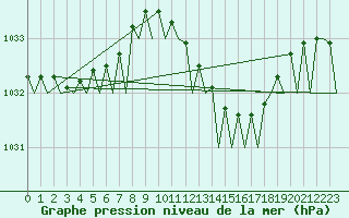 Courbe de la pression atmosphrique pour Rotterdam Airport Zestienhoven