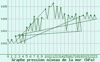 Courbe de la pression atmosphrique pour Volkel
