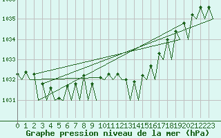 Courbe de la pression atmosphrique pour Volkel