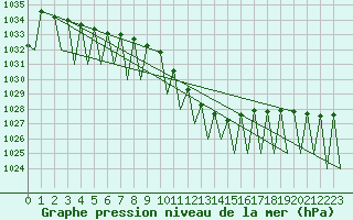 Courbe de la pression atmosphrique pour Genve (Sw)