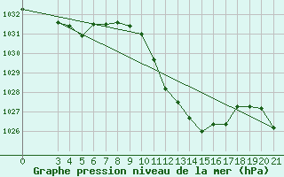 Courbe de la pression atmosphrique pour Krizevci