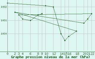 Courbe de la pression atmosphrique pour Cabo Busto