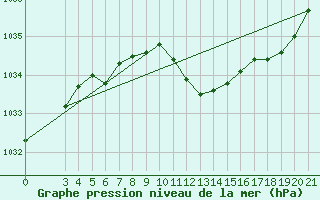 Courbe de la pression atmosphrique pour Ploce