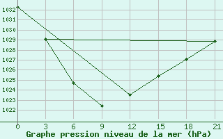 Courbe de la pression atmosphrique pour Bayanbulag