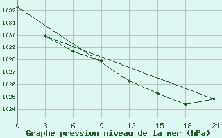 Courbe de la pression atmosphrique pour San Sebastian / Igueldo