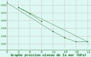 Courbe de la pression atmosphrique pour Vaida Guba Bay