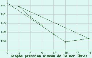 Courbe de la pression atmosphrique pour Rabocheostrovsk Kem-Port