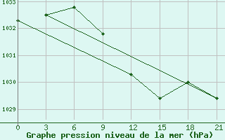 Courbe de la pression atmosphrique pour Furmanovo