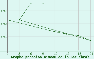 Courbe de la pression atmosphrique pour Saratov