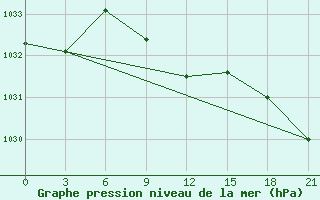 Courbe de la pression atmosphrique pour Kotel