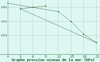 Courbe de la pression atmosphrique pour Kreml