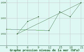 Courbe de la pression atmosphrique pour Arsk