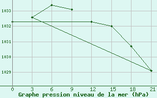 Courbe de la pression atmosphrique pour Ersov