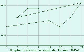 Courbe de la pression atmosphrique pour Orsa